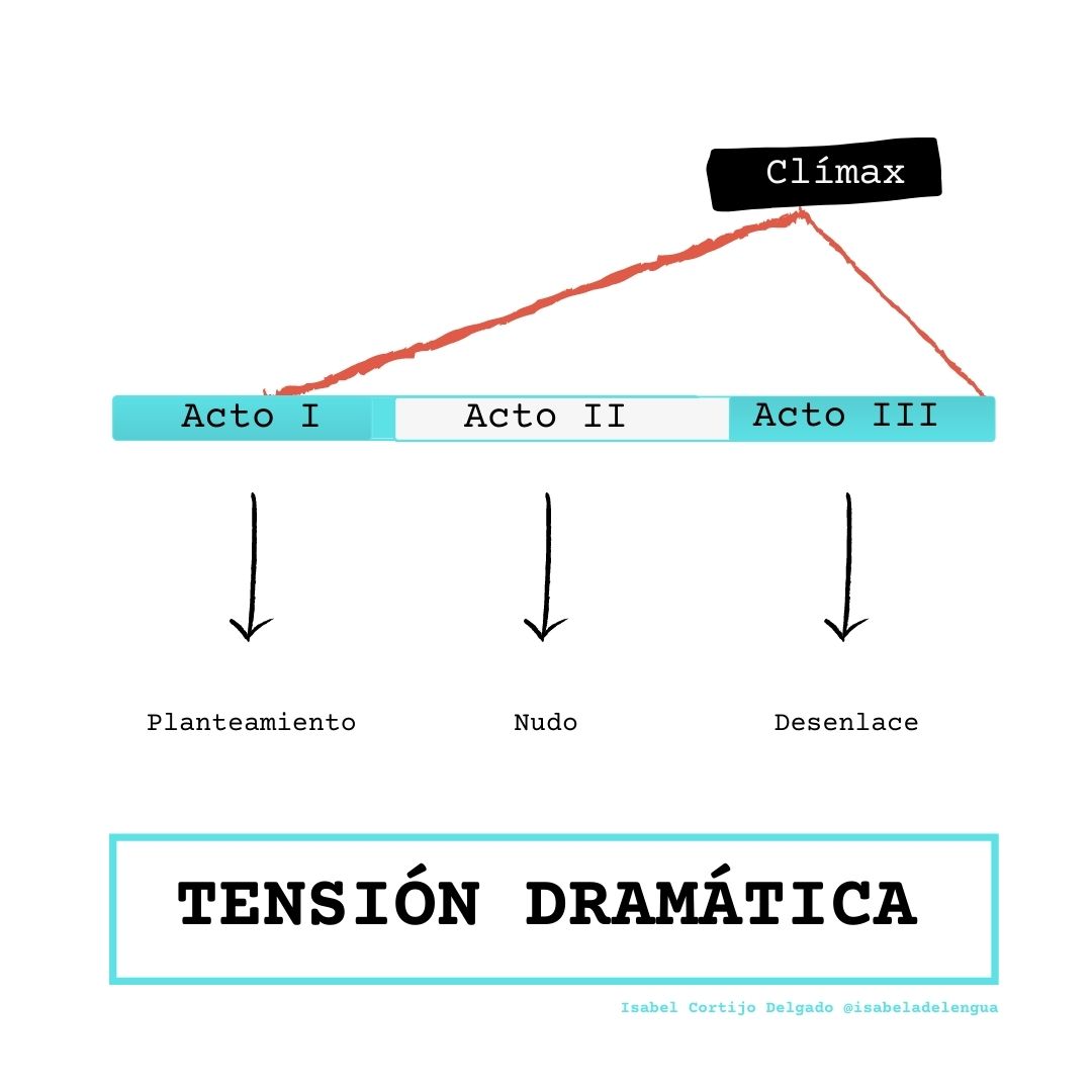 Esquematización de la tensión dramática: Acto I / Planteamiento; Acto II / Nudo; Acto III / Desenlace. El clímax como punto álgido. 