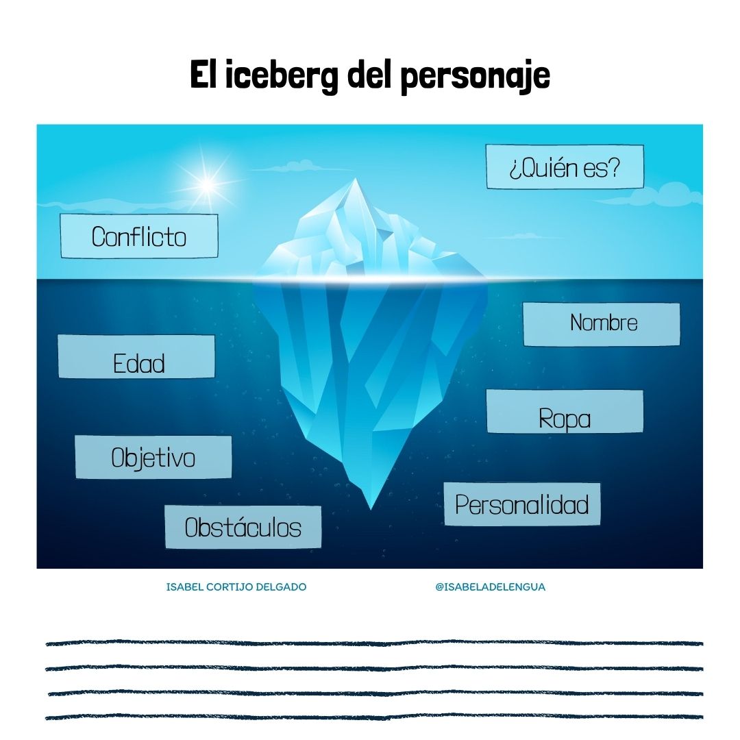 Iceberg con preguntas sobre el personaje: nombre, edad, conflicto, ropa, objetivo, obstáculos.