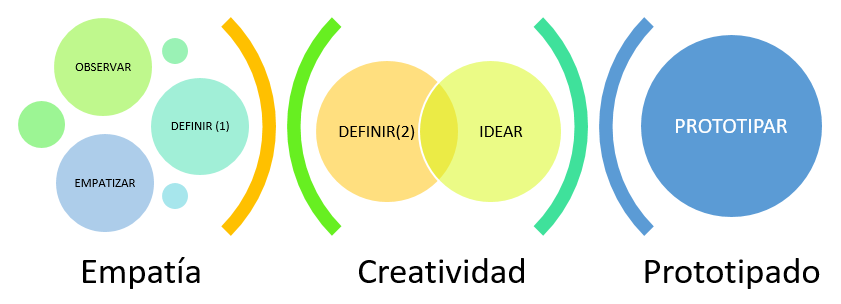 Fases del proceso de Design Thinking adaptadas al proyecto