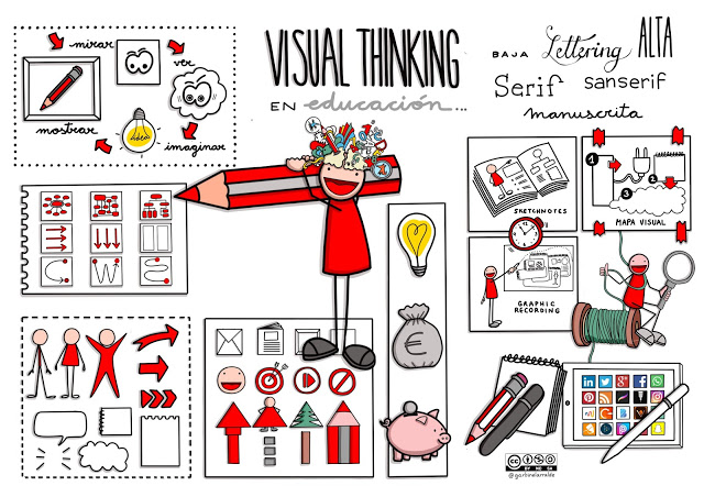 ¿Qué es el Visual Thinking?
