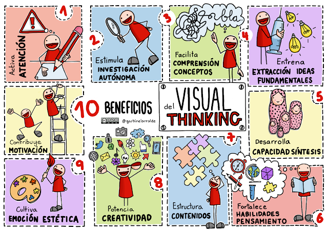 Benefits of visual thinking.