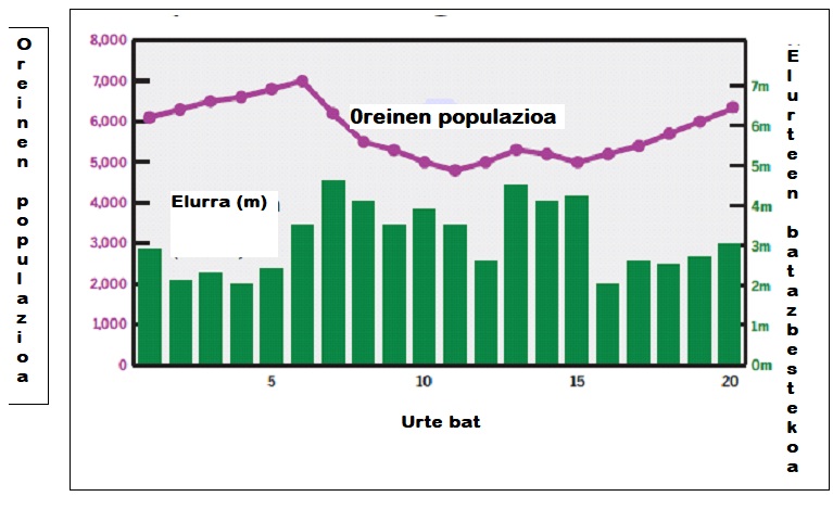 Oreinak-Elurteak grafikoa
