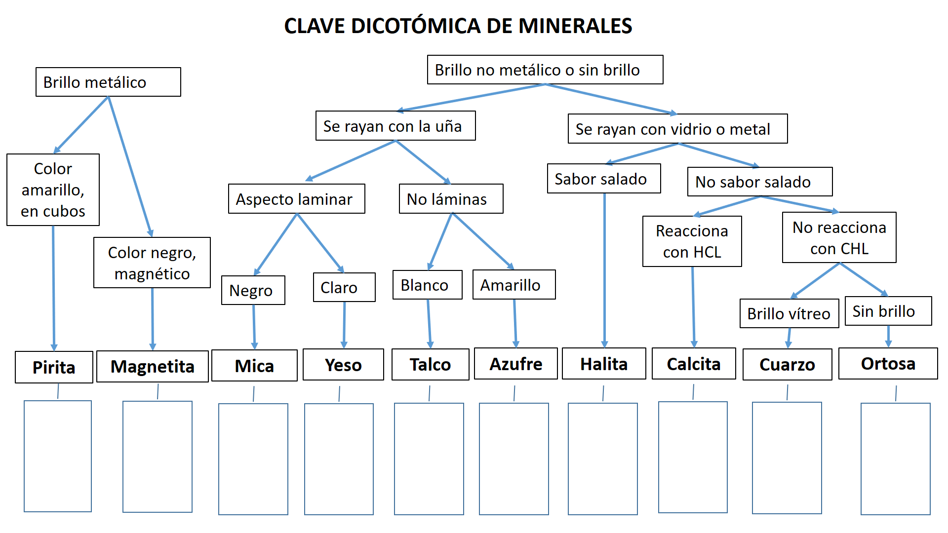 Claves de clasificación de minerales