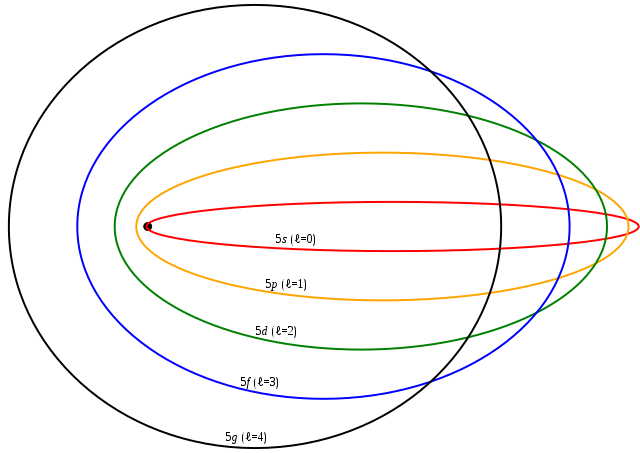 Órbitas elípticas en el modelo de Sommerfeld