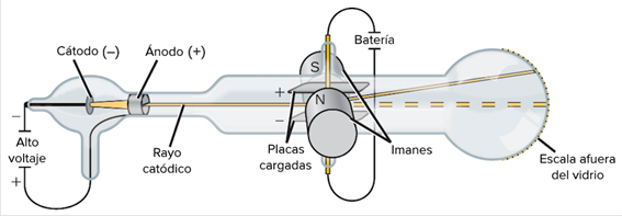 Un diagrama del tubo de rayos catódicos de J.J. Thomson. 