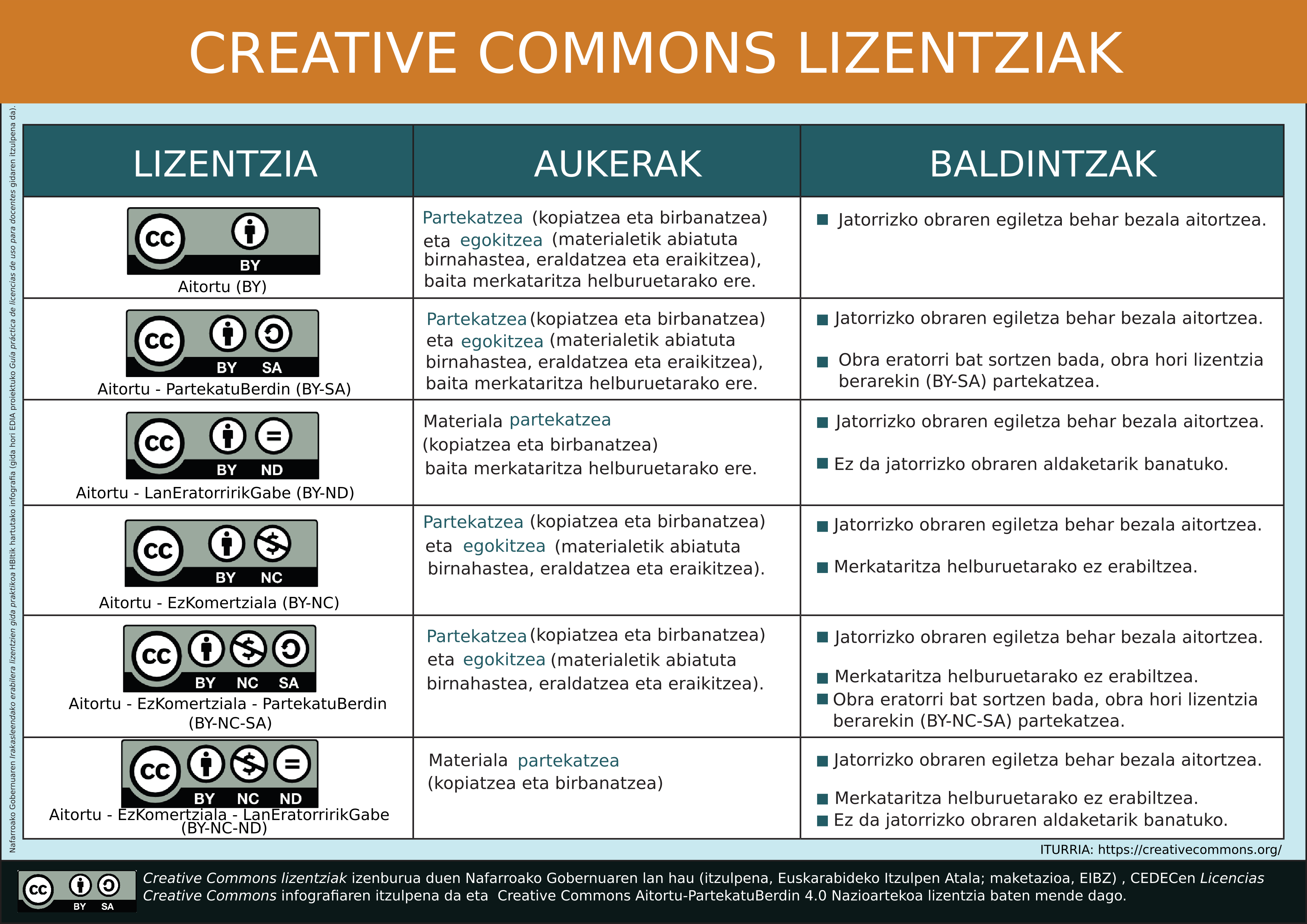 Creative commons lizentziak