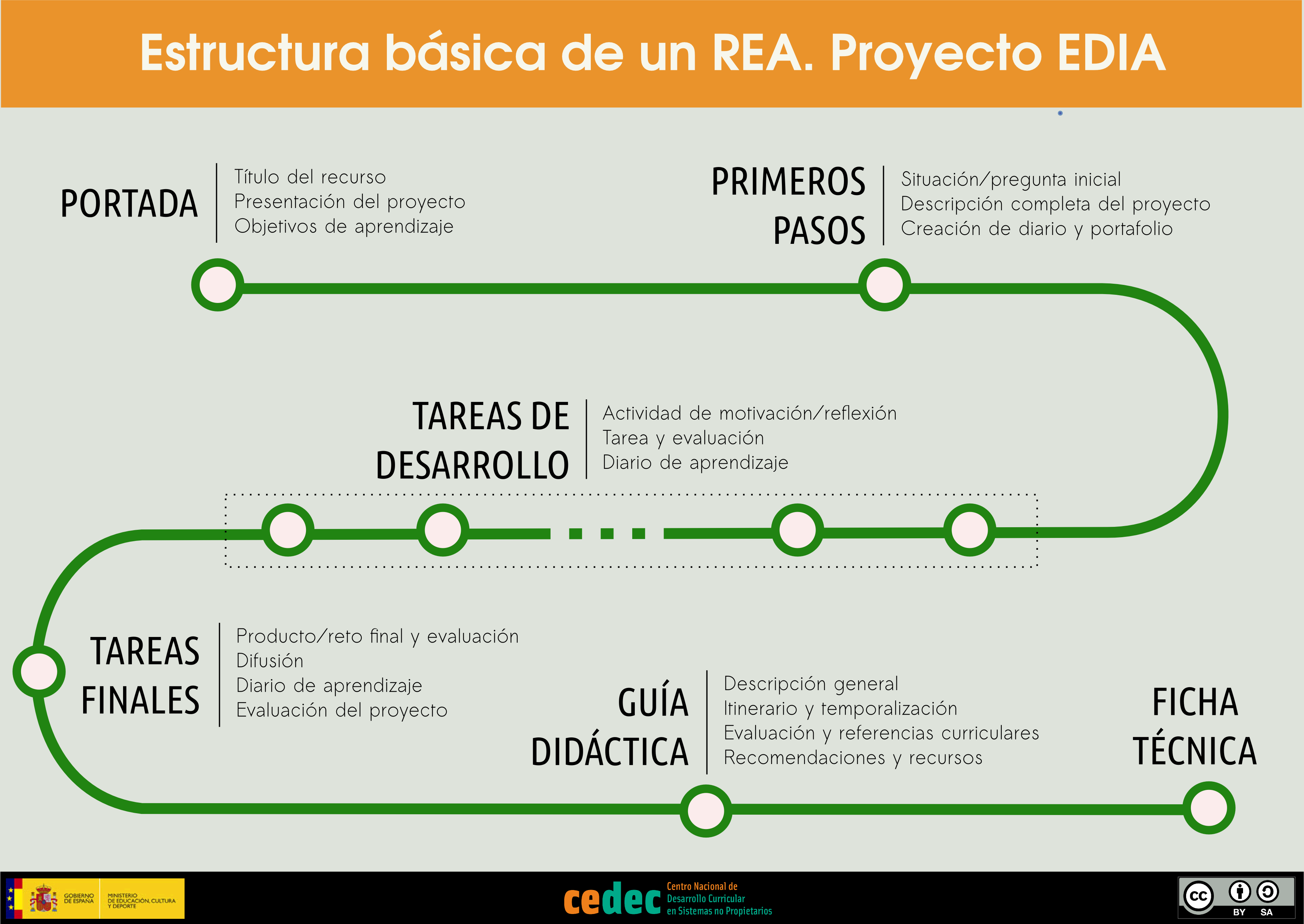Infografía Estructura básica de un REA