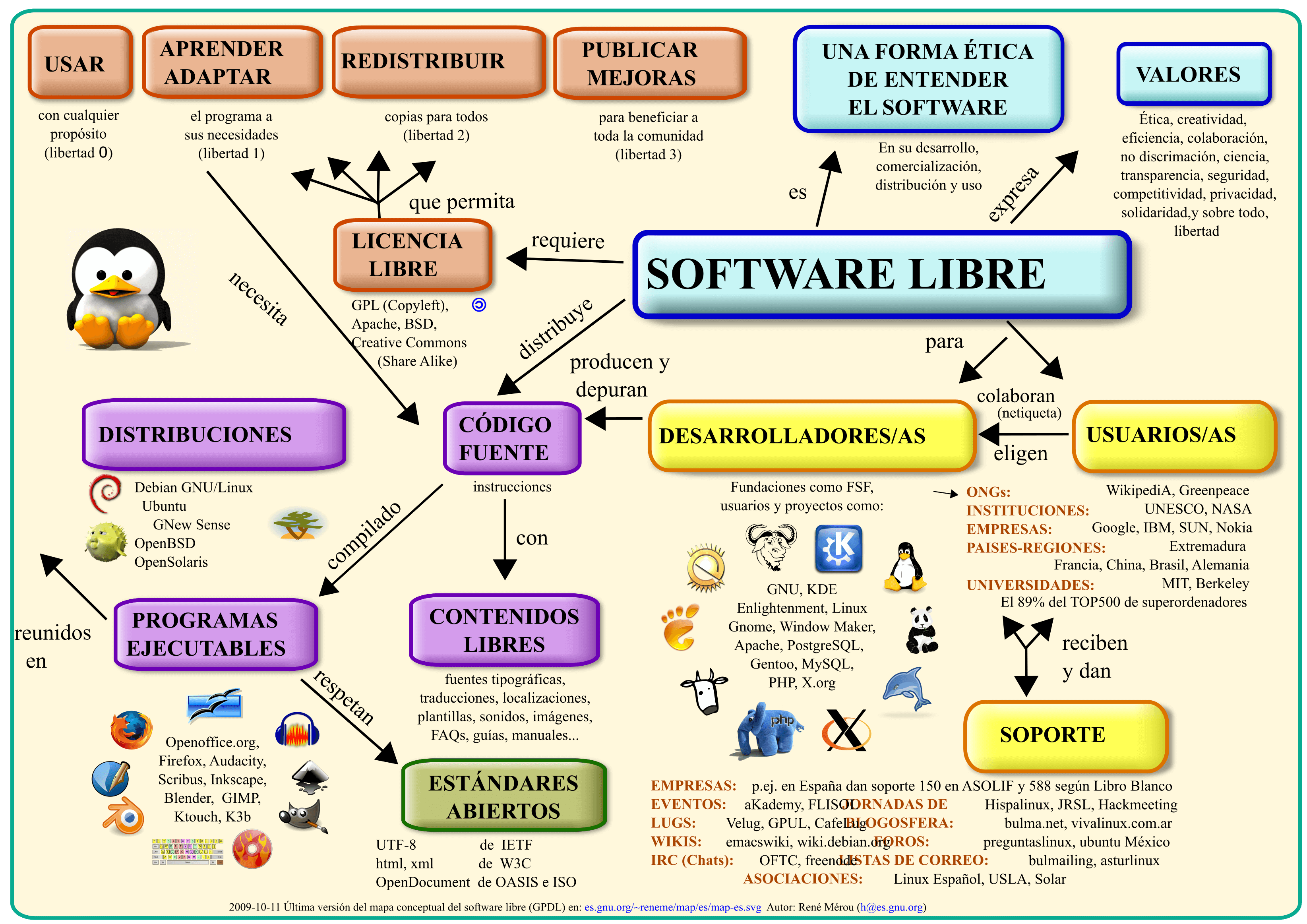 Mapa del software libre