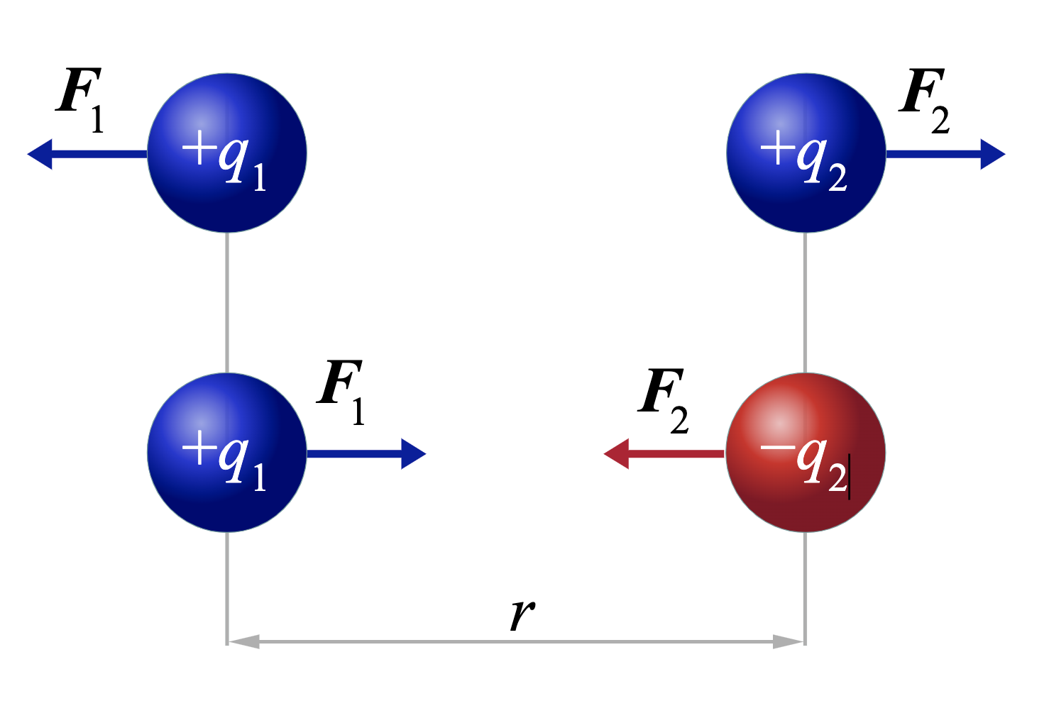 Representación de las fuerzas eléctricas que se producen con las distintas cargas
