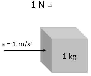 Cubo de 1 Kg a una aceleración de 1 m/s2