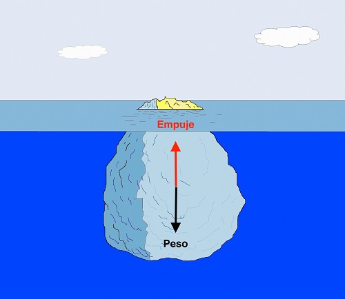 Representación del peso y el empuje sobre un iceberg flotando