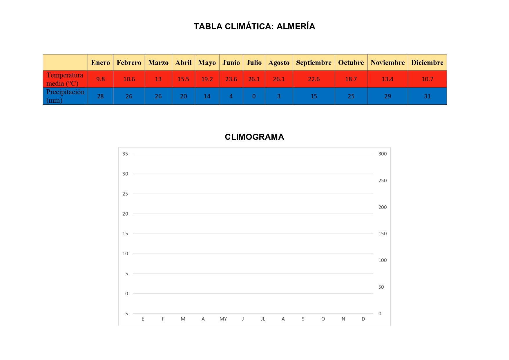 Climograma Almería