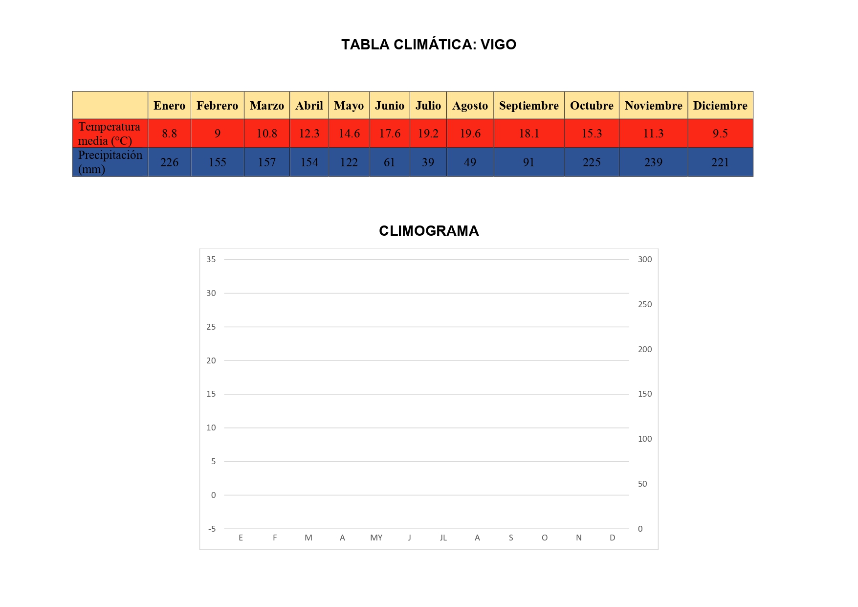 Climograma Vigo