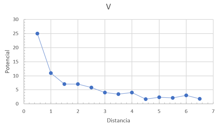 Ejemplo de curva potencial-distancia