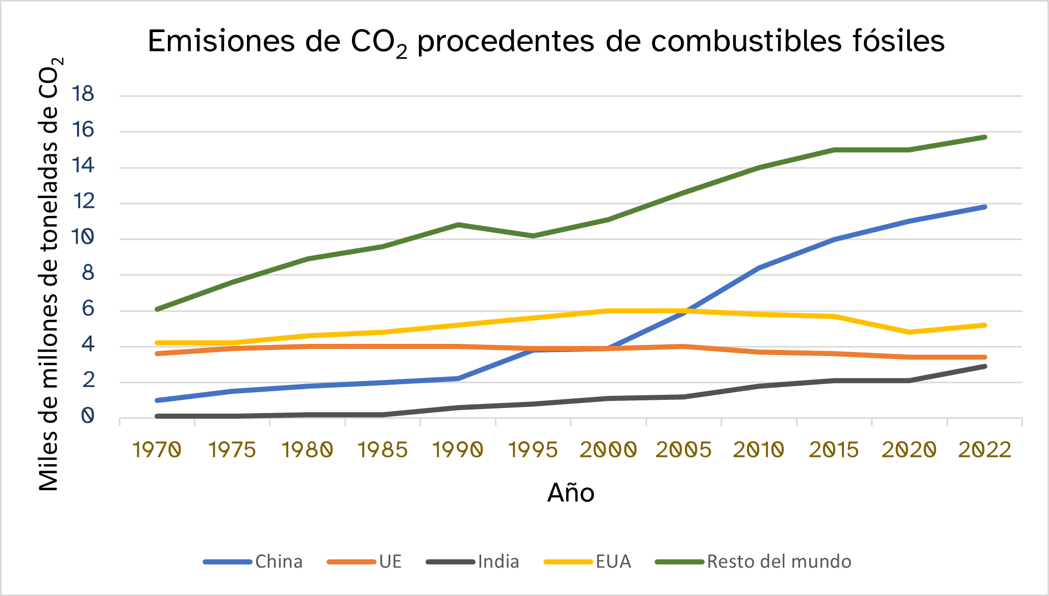 Datos de emisiones de CO2 por zonas geográficas