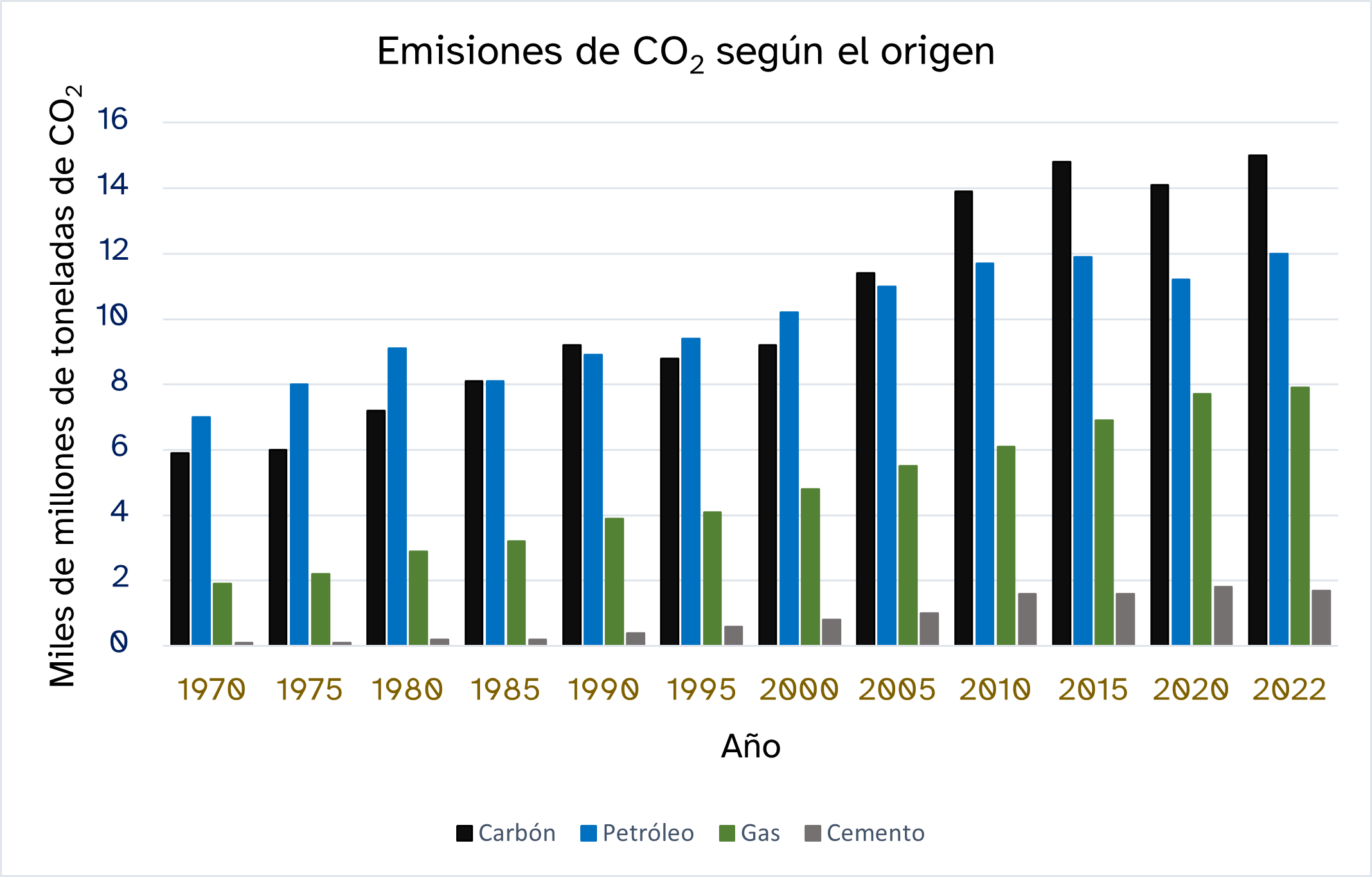 Emisiones de CO2 según el origen