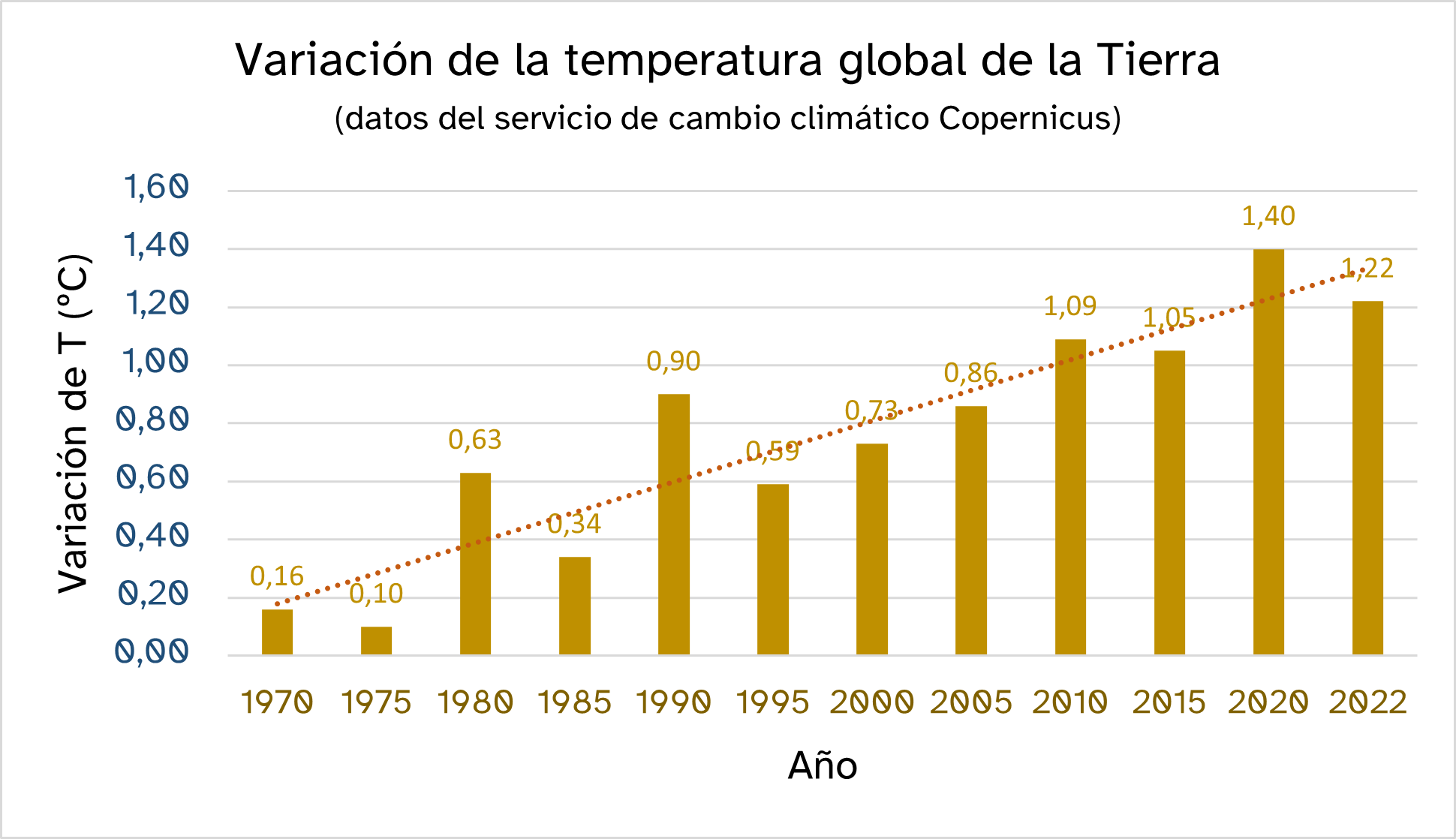 Variación de la temperatura global