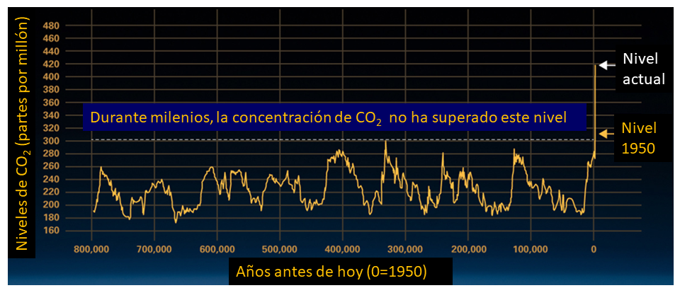 Relacion CO2_Tª_actual