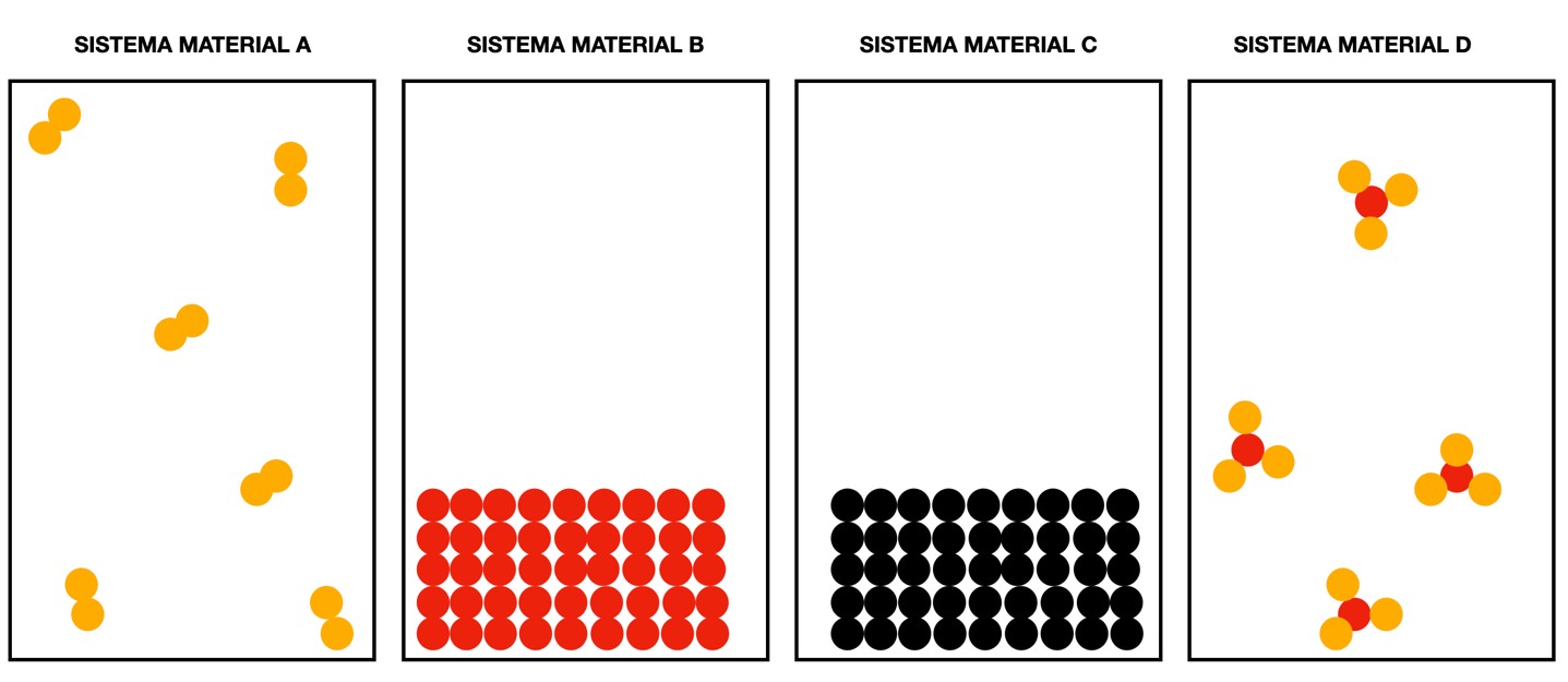 Sistemas materiales
